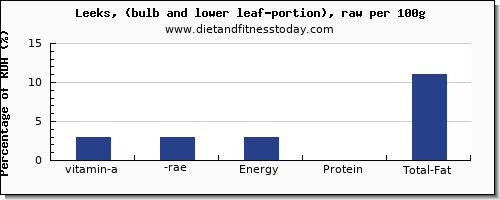 vitamin a, rae and nutrition facts in vitamin a in leeks per 100g